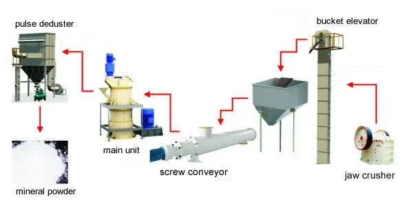 Dolomite Powder Making Machine with Large Capacity for Other Non-Metallic Deposits Perlite Sepiolite Silica Talc Vermiculite Wollastonite Powder Production Line